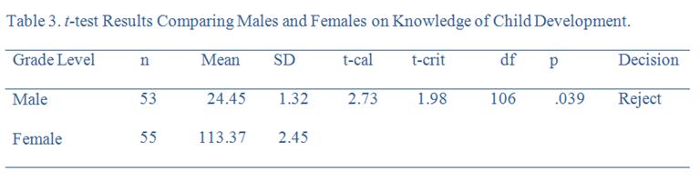 Example Of T Test Table In Apa Format